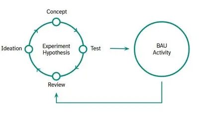 Flexibility to test and scale