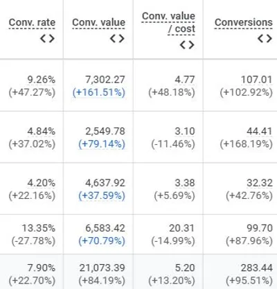Your campaign setup matters