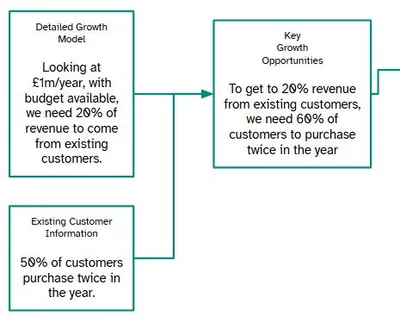 Growth models that work